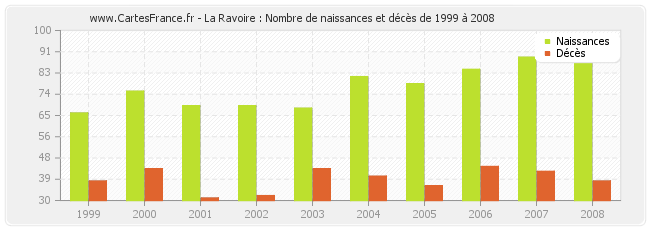 La Ravoire : Nombre de naissances et décès de 1999 à 2008